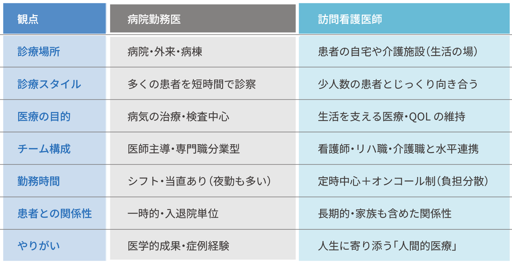 病院勤務医との違い
