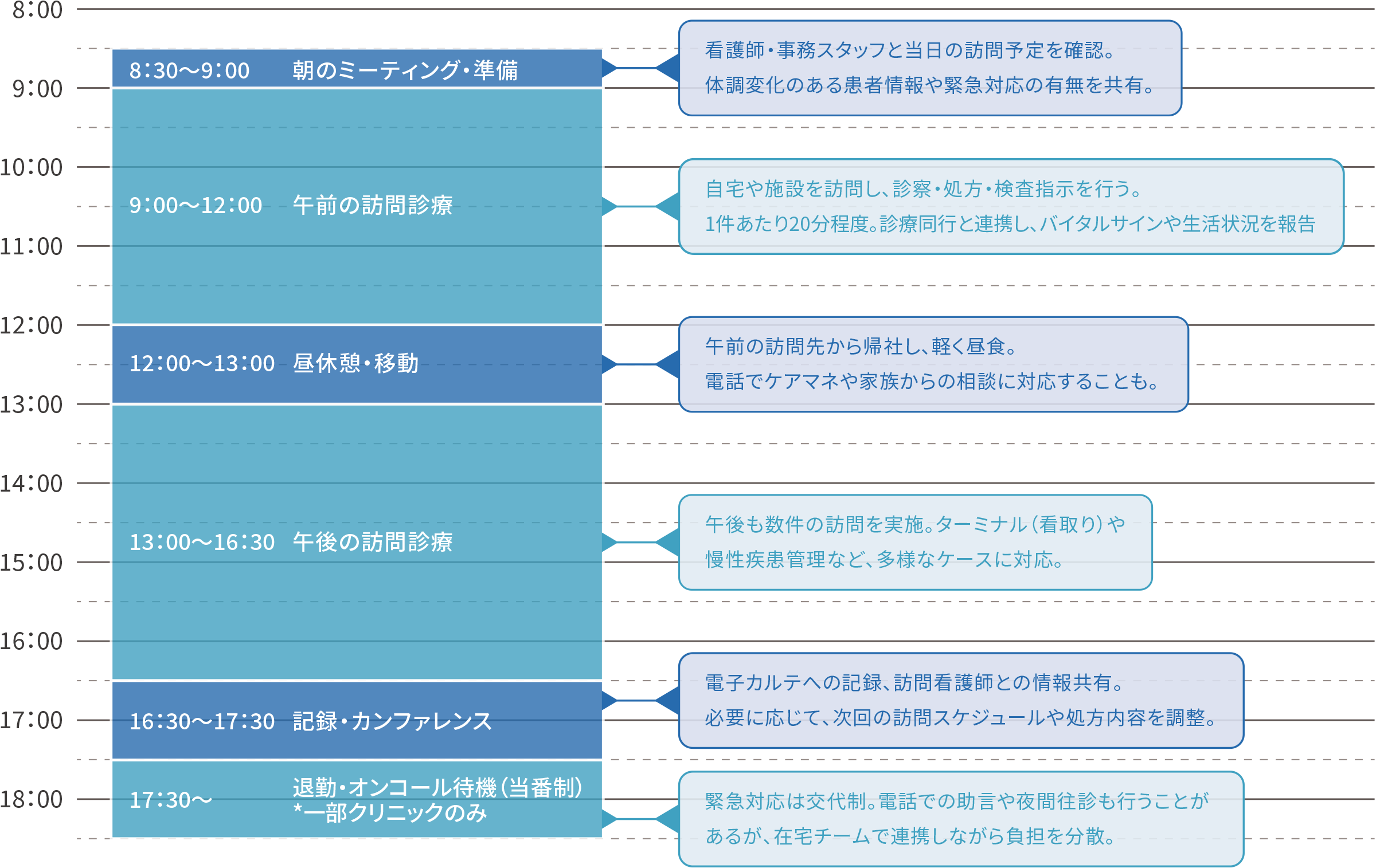 「 訪問看護医師の1日のスケジュールとポイント 」