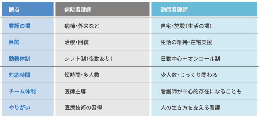 病院看護師との違い