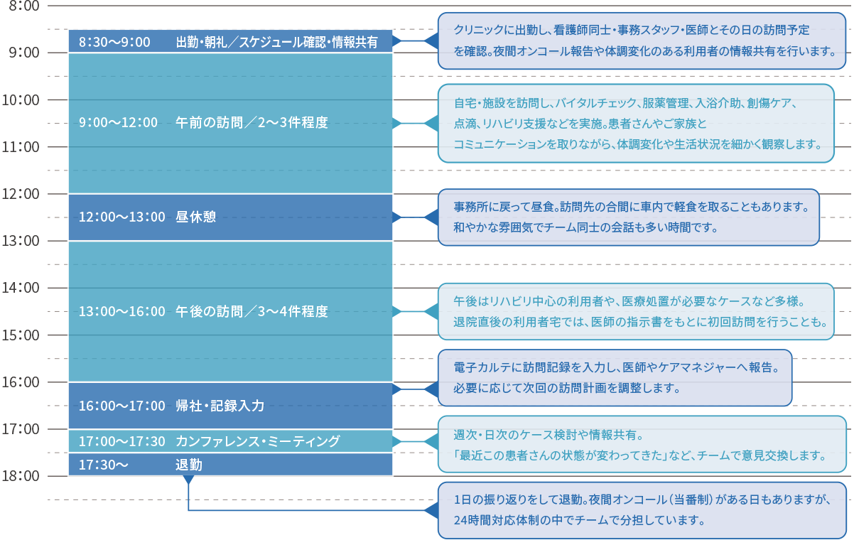 訪問看護師の1日の流れ（例）